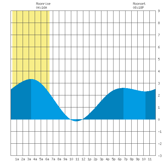 St. Paul Island tide chart for Friday, June 24, 2022