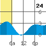 St. Paul Island tide chart for Friday, June 24, 2022