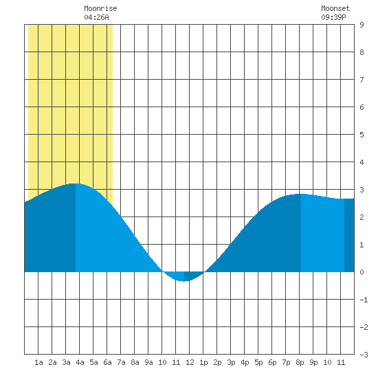St. Paul Island tide chart for Saturday, June 25, 2022