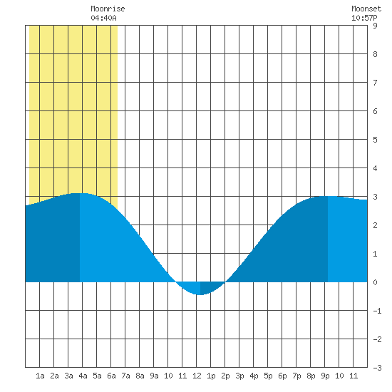 St. Paul Island tide chart for Sunday, June 26, 2022