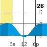St. Paul Island tide chart for Sunday, June 26, 2022