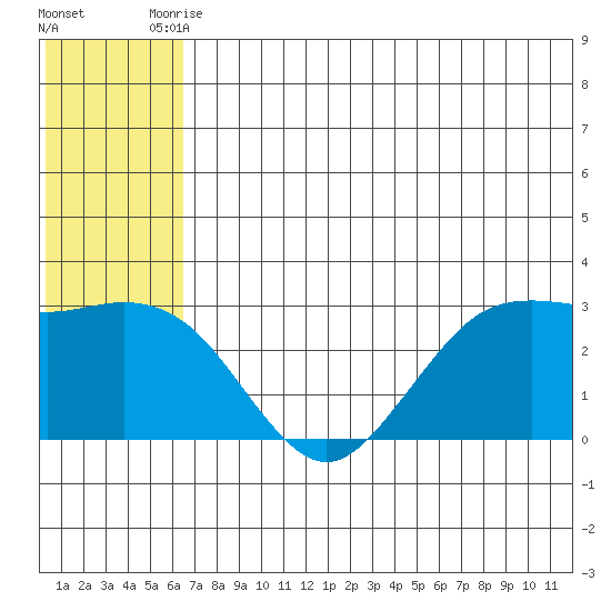 St. Paul Island tide chart for Monday, June 27, 2022
