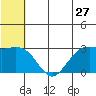 St. Paul Island tide chart for Monday, June 27, 2022