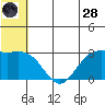 St. Paul Island tide chart for Tuesday, June 28, 2022