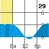 St. Paul Island tide chart for Wednesday, June 29, 2022