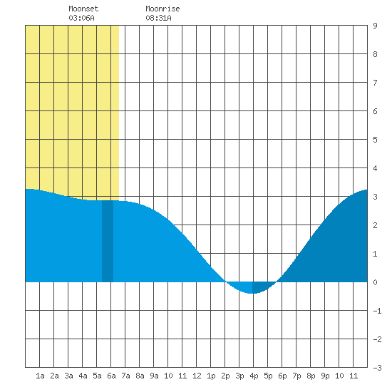 St. Paul Island tide chart for Thursday, June 2, 2022