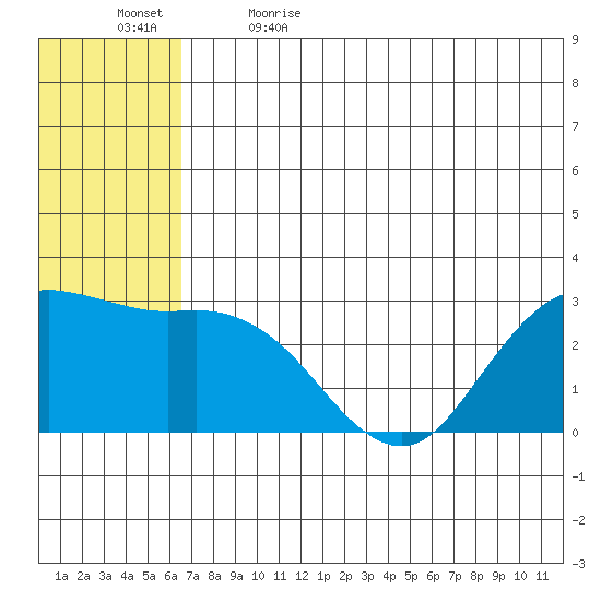 St. Paul Island tide chart for Friday, June 3, 2022