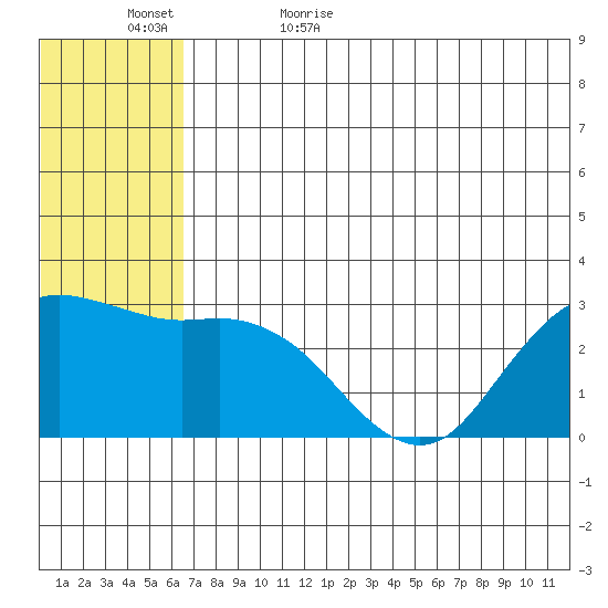 St. Paul Island tide chart for Saturday, June 4, 2022