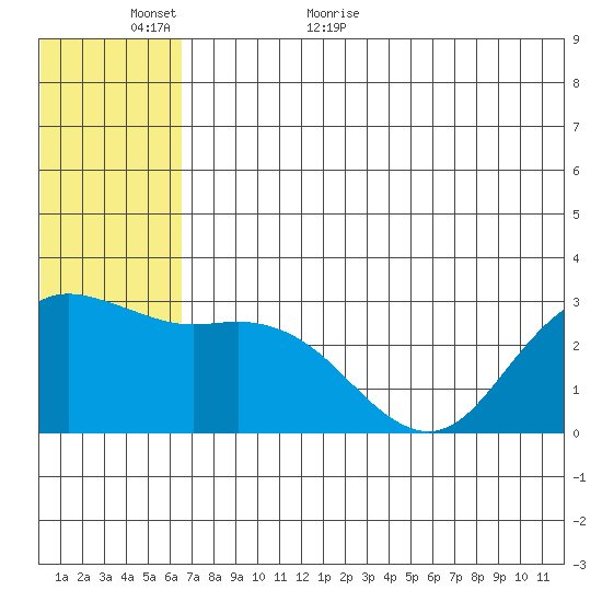 St. Paul Island tide chart for Sunday, June 5, 2022