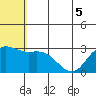 St. Paul Island tide chart for Sunday, June 5, 2022