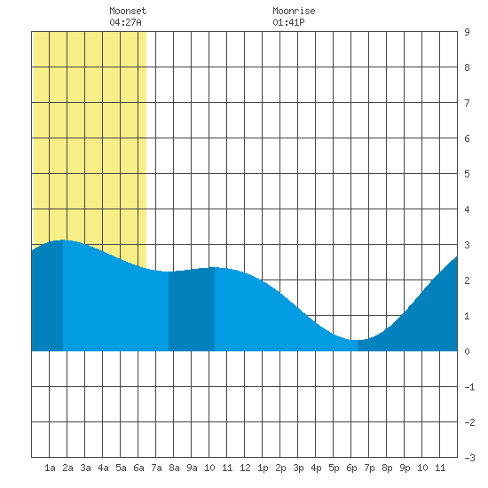 St. Paul Island tide chart for Monday, June 6, 2022