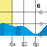 St. Paul Island tide chart for Monday, June 6, 2022