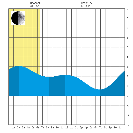 St. Paul Island tide chart for Tuesday, June 7, 2022