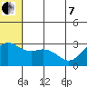 St. Paul Island tide chart for Tuesday, June 7, 2022
