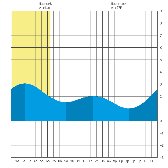 St. Paul Island tide chart for Wednesday, June 8, 2022
