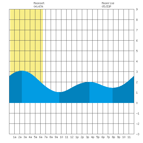 St. Paul Island tide chart for Thursday, June 9, 2022