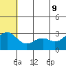 St. Paul Island tide chart for Thursday, June 9, 2022