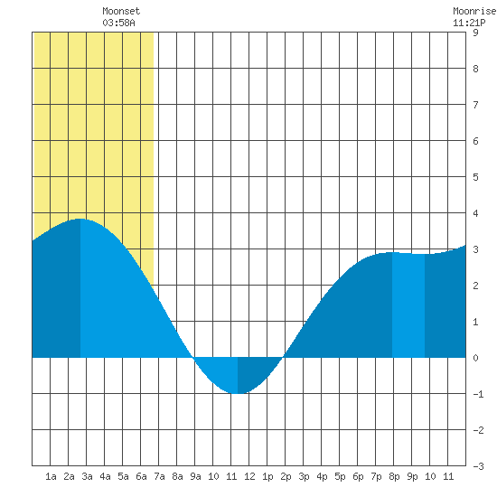 St. Paul Island tide chart for Monday, July 11, 2022