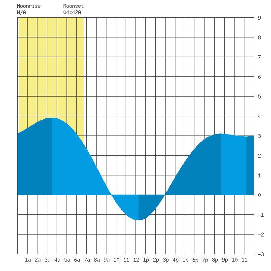 St. Paul Island tide chart for Tuesday, July 12, 2022