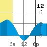 St. Paul Island tide chart for Tuesday, July 12, 2022