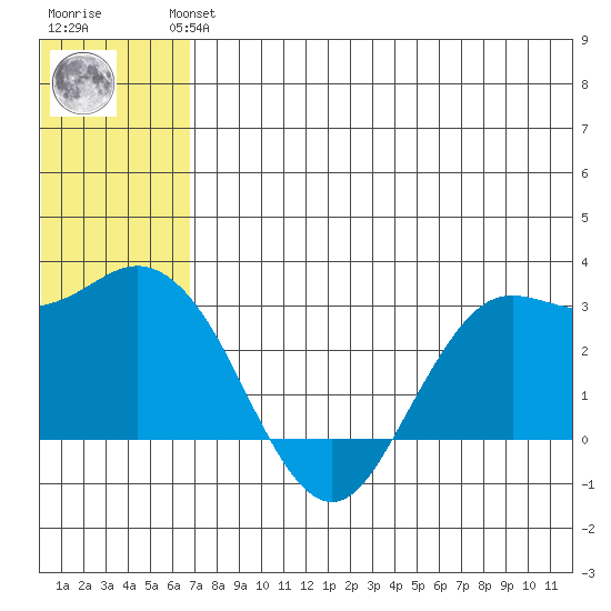 St. Paul Island tide chart for Wednesday, July 13, 2022