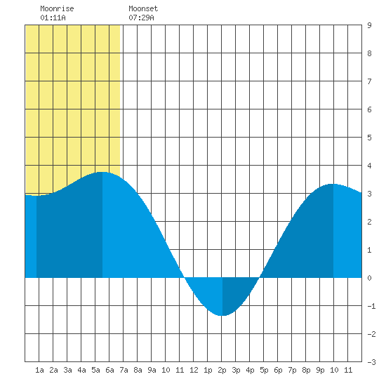 St. Paul Island tide chart for Thursday, July 14, 2022