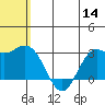 St. Paul Island tide chart for Thursday, July 14, 2022