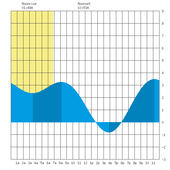 St. Paul Island tide chart for Saturday, July 16, 2022