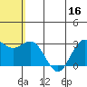 St. Paul Island tide chart for Saturday, July 16, 2022