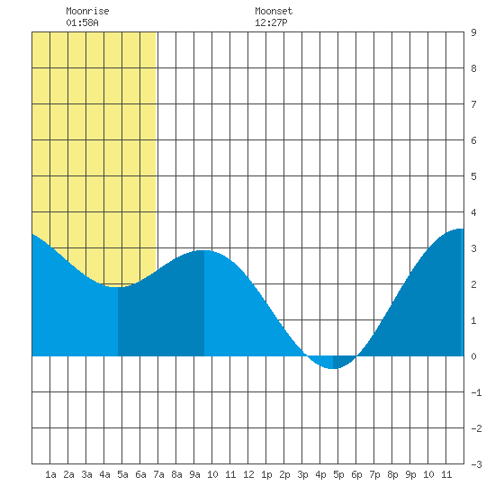 St. Paul Island tide chart for Sunday, July 17, 2022