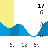St. Paul Island tide chart for Sunday, July 17, 2022