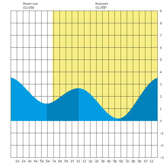 St. Paul Island tide chart for Monday, July 18, 2022