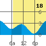 St. Paul Island tide chart for Monday, July 18, 2022