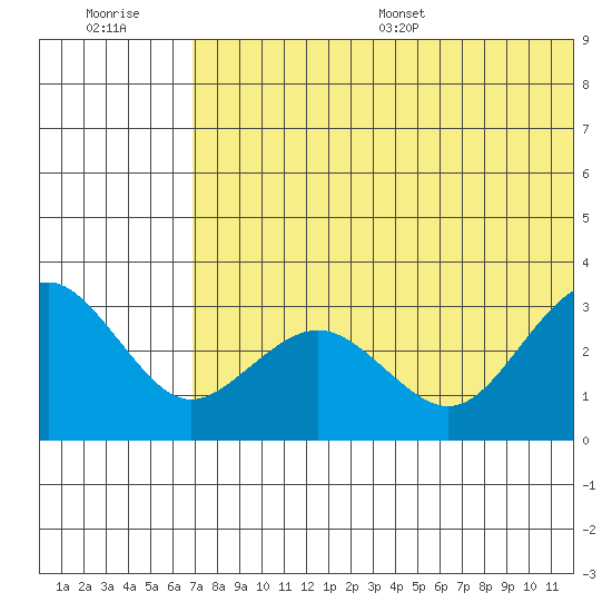 St. Paul Island tide chart for Tuesday, July 19, 2022