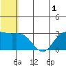 St. Paul Island tide chart for Friday, July 1, 2022