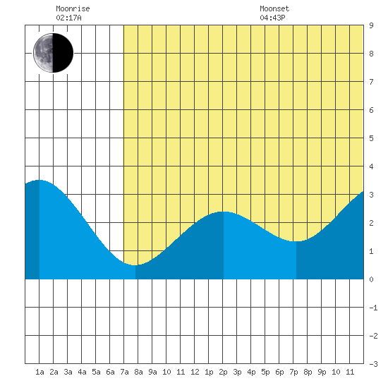 St. Paul Island tide chart for Wednesday, July 20, 2022