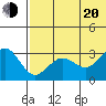 St. Paul Island tide chart for Wednesday, July 20, 2022