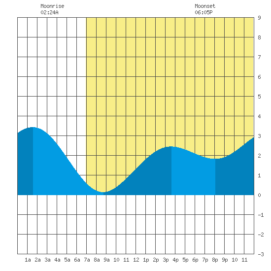 St. Paul Island tide chart for Thursday, July 21, 2022