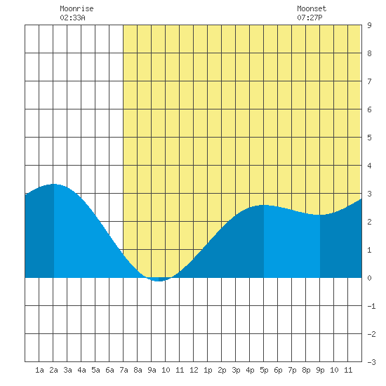St. Paul Island tide chart for Friday, July 22, 2022