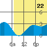 St. Paul Island tide chart for Friday, July 22, 2022