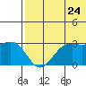St. Paul Island tide chart for Sunday, July 24, 2022