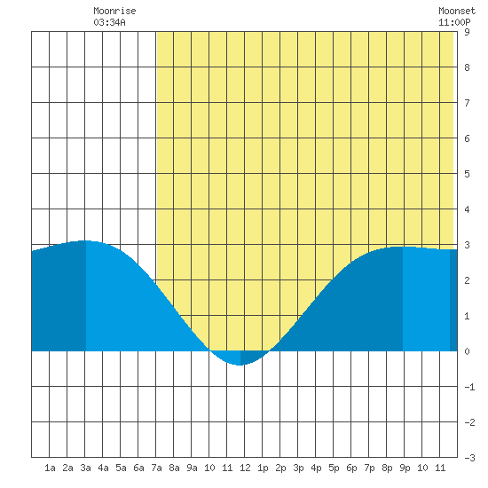 St. Paul Island tide chart for Monday, July 25, 2022