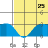 St. Paul Island tide chart for Monday, July 25, 2022