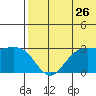 St. Paul Island tide chart for Tuesday, July 26, 2022