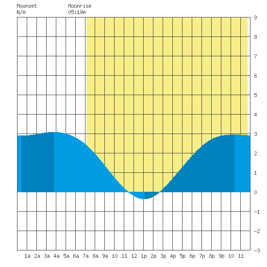 St. Paul Island tide chart for Wednesday, July 27, 2022