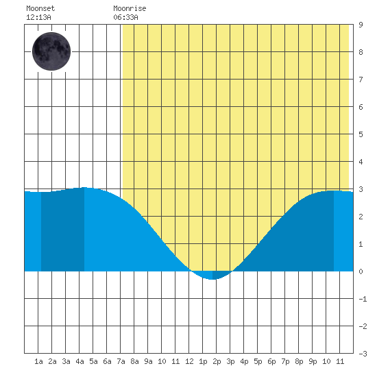 St. Paul Island tide chart for Thursday, July 28, 2022