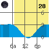 St. Paul Island tide chart for Thursday, July 28, 2022