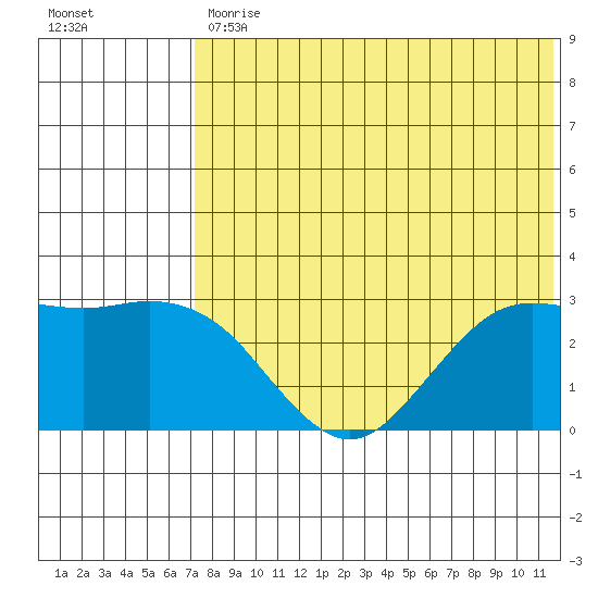 St. Paul Island tide chart for Friday, July 29, 2022