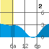 St. Paul Island tide chart for Saturday, July 2, 2022
