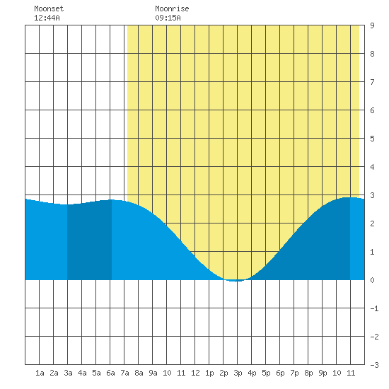 St. Paul Island tide chart for Saturday, July 30, 2022